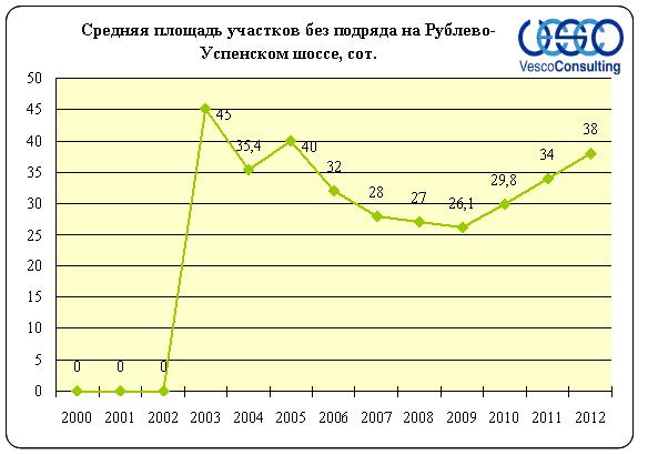 участки без подряда аналитика