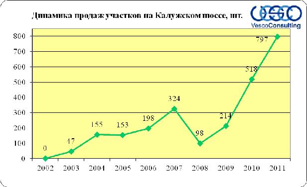 участки