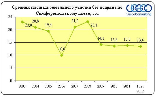 участки без подряда
