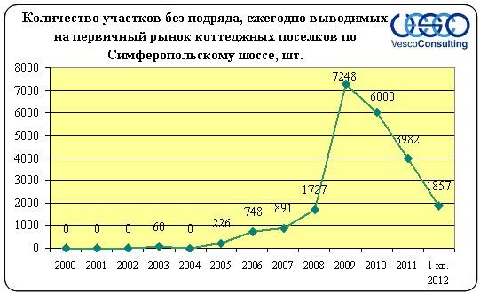 Аналитика рынка участков без подряда по симферопольскому шоссе