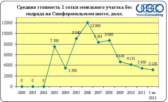 участки без подряда