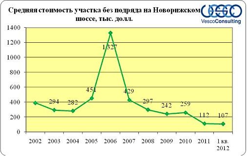 Аналитика рынка участков без подряда по новорижскому шоссе