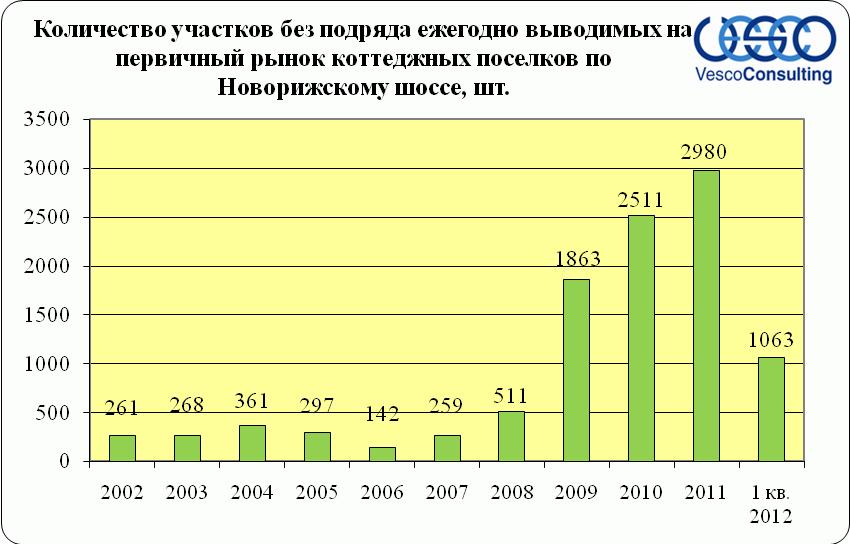 Аналитика рынка участков без подряда по новорижскому шоссе