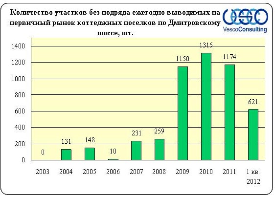 Аналитика рынка участков без подряда по дмитриевскому шоссе