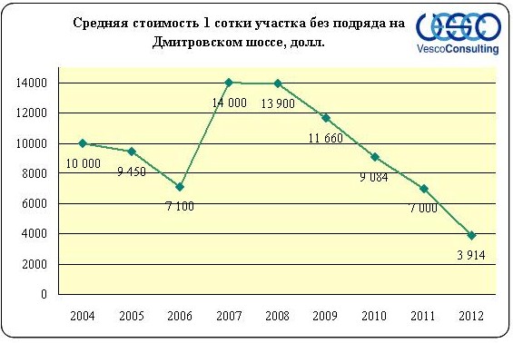 участки без подряда
