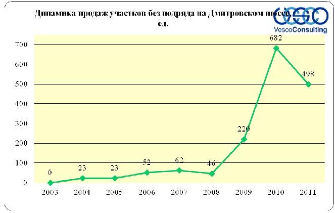 Аналитика рынка участков без подряда по дмитровскому шоссе