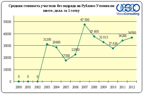 участки без подряда аналитика