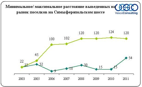 Аналитика рынка участков без подряда по симферопольскому шоссе