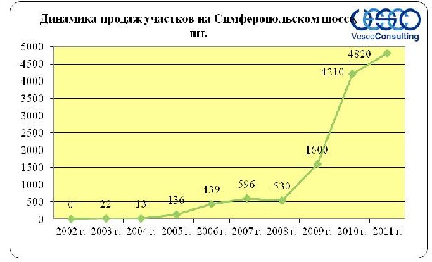 Аналитика рынка участков без подряда по симферопольскому шоссе